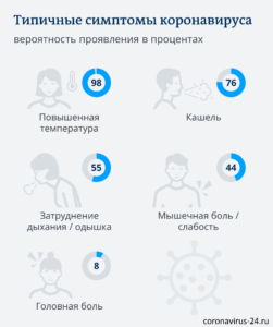 Coronavirus symptoms